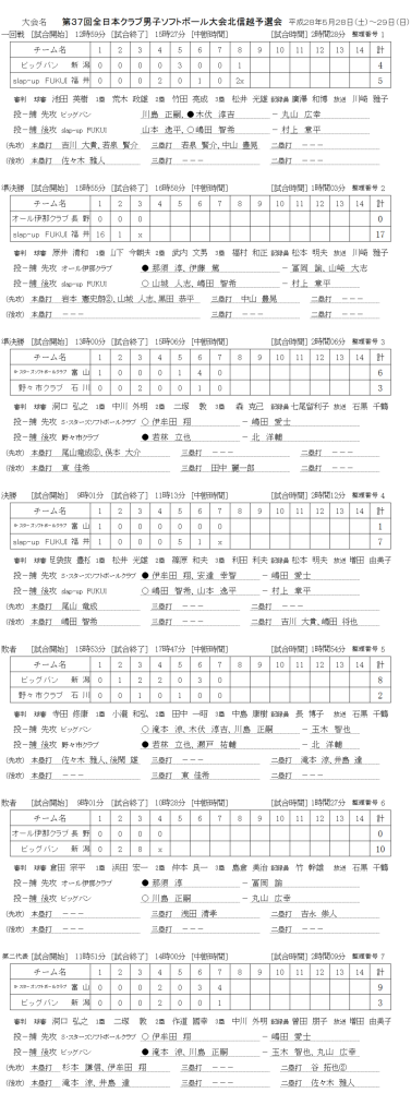 第３７回全日本クラブ男子ソフトボール大会北信越予選会　記録